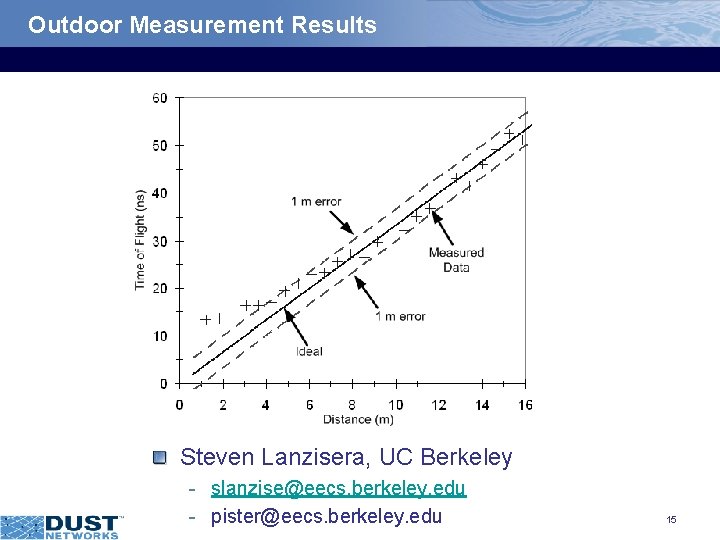 Outdoor Measurement Results Steven Lanzisera, UC Berkeley - slanzise@eecs. berkeley. edu - pister@eecs. berkeley.