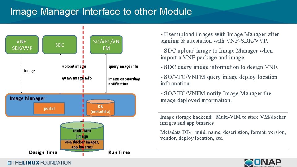 Image Manager Interface to other Module VNFSDK/VVP SO/VFC/VN FM SDC image Design Time - Image Manager Interface to other Module VNFSDK/VVP SO/VFC/VN FM SDC image Design Time -