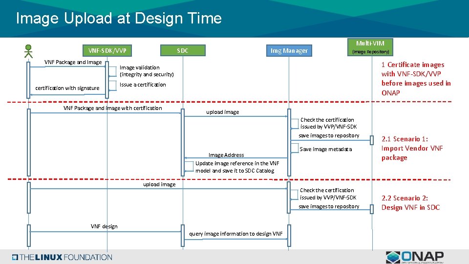 Image Upload at Design Time SDC VNF-SDK/VVP VNF Package and Image certification with signature Image Upload at Design Time SDC VNF-SDK/VVP VNF Package and Image certification with signature