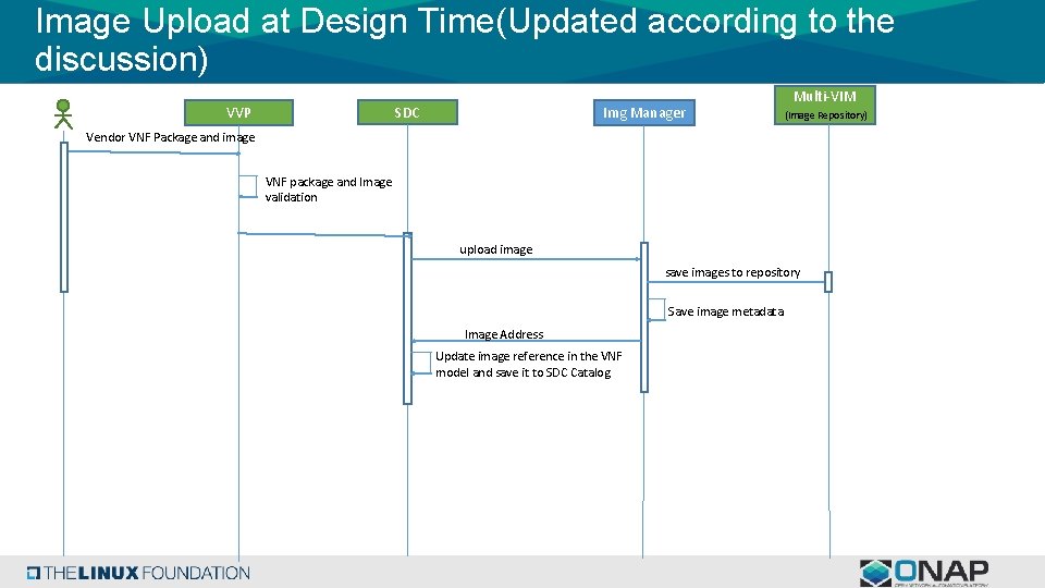 Image Upload at Design Time(Updated according to the discussion) SDC VVP Img Manager Multi-VIM Image Upload at Design Time(Updated according to the discussion) SDC VVP Img Manager Multi-VIM