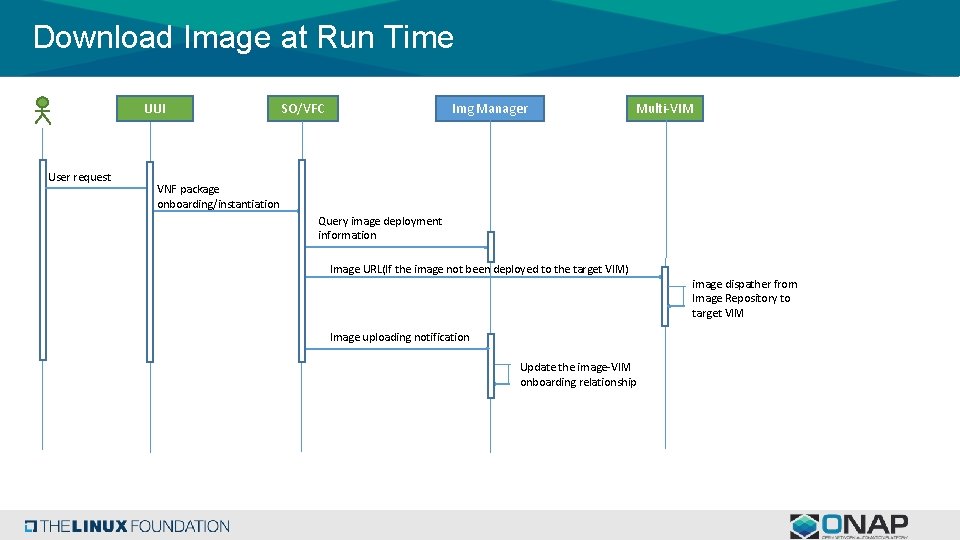 Download Image at Run Time UUI User request SO/VFC Img Manager Multi-VIM VNF package Download Image at Run Time UUI User request SO/VFC Img Manager Multi-VIM VNF package