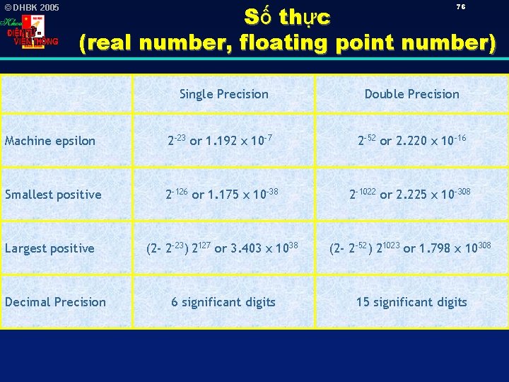 © DHBK 2005 Số thực (real number, floating point number) 76 Single Precision Double