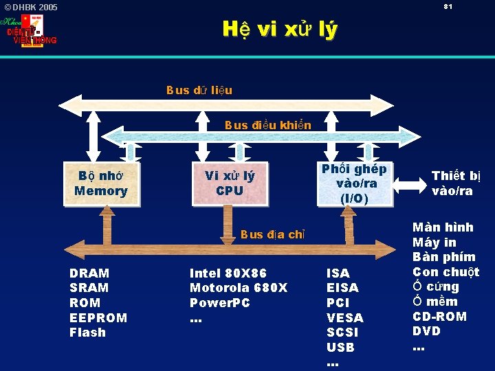 81 © DHBK 2005 Hệ vi xử lý Bus dữ liệu Bus điều khiển