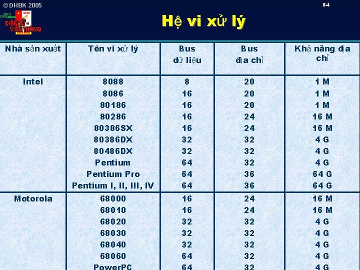 84 © DHBK 2005 Hệ vi xử lý Nhà sản xuất Tên vi xử