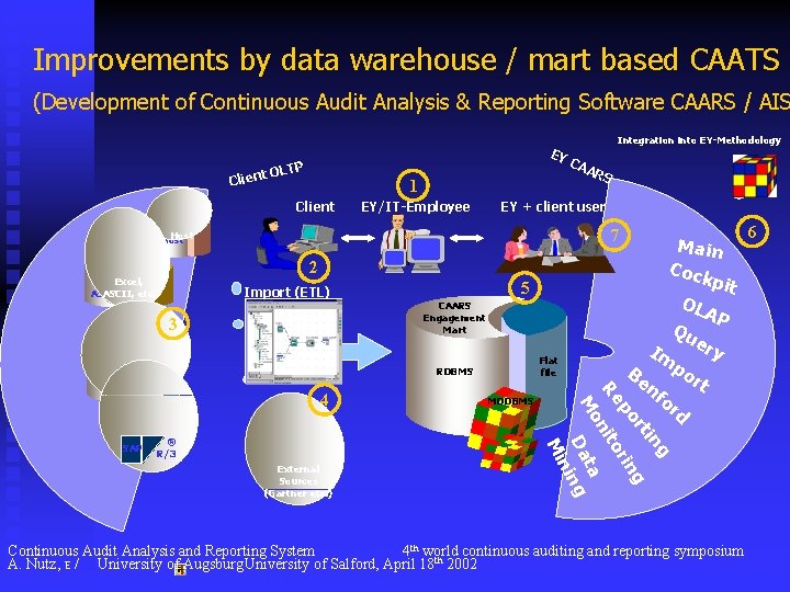 Improvements by data warehouse / mart based CAATS (Development of Continuous Audit Analysis &