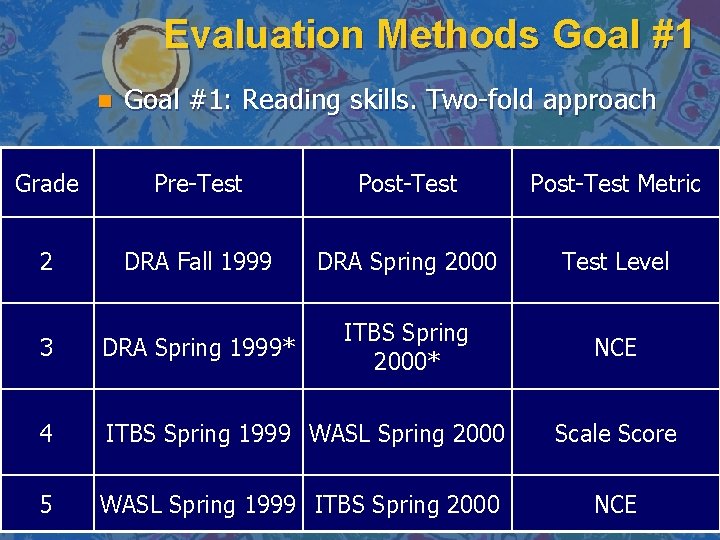 Evaluation Methods Goal #1 n Goal #1: Reading skills. Two-fold approach Grade Pre-Test Post-Test