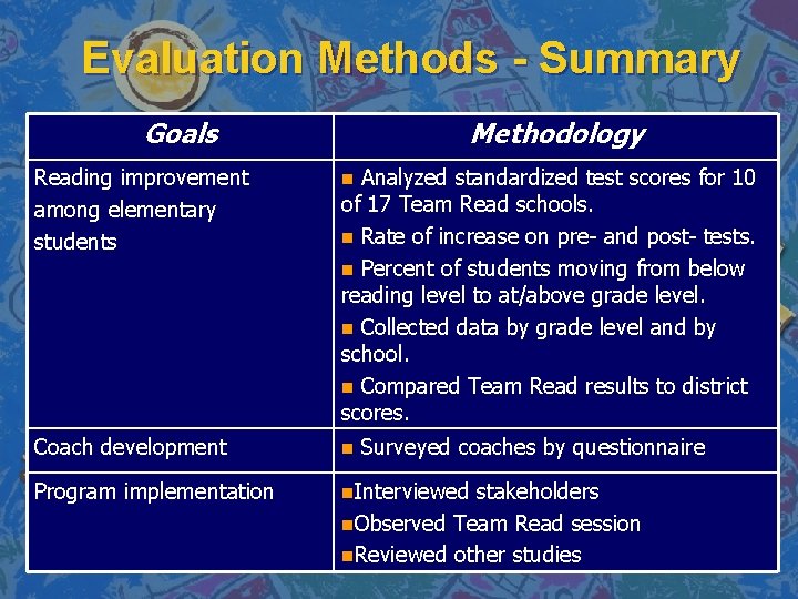 Evaluation Methods - Summary Goals Methodology Reading improvement among elementary students n Analyzed standardized