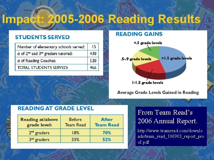 Impact: 2005 -2006 Reading Results From Team Read’s 2006 Annual Report. http: //www. teamread.