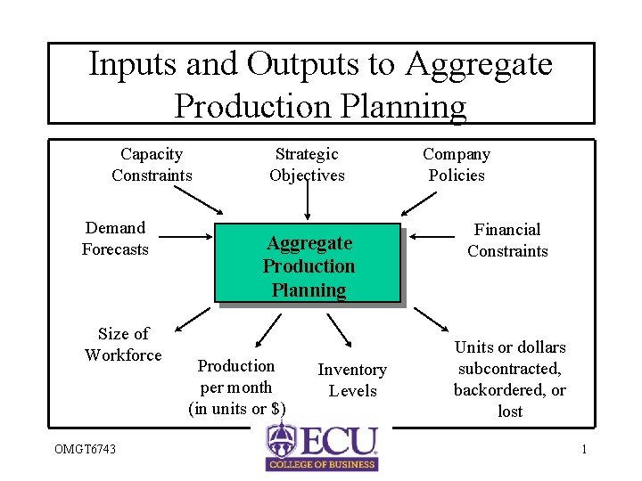Inputs and Outputs to Aggregate Production Planning Capacity Constraints Demand Forecasts Size of Workforce