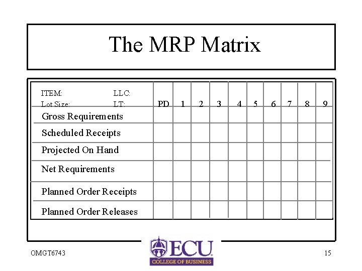 The MRP Matrix ITEM: Lot Size: LLC: LT: PD 1 2 3 4 5