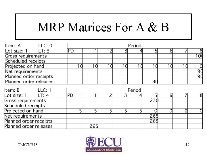 MRP Matrices For A & B OMGT 6743 19 