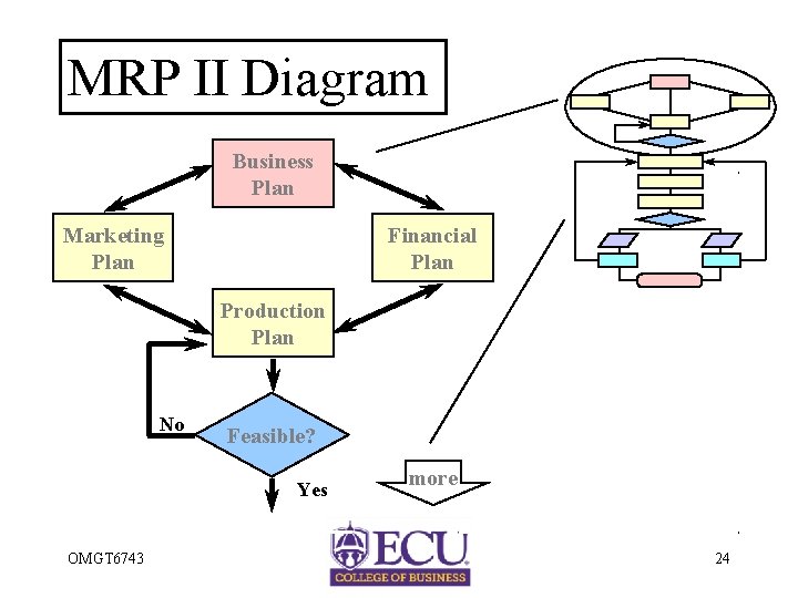 MRP II Diagram Business Plan Marketing Plan Financial Plan Production Plan No Feasible? Yes