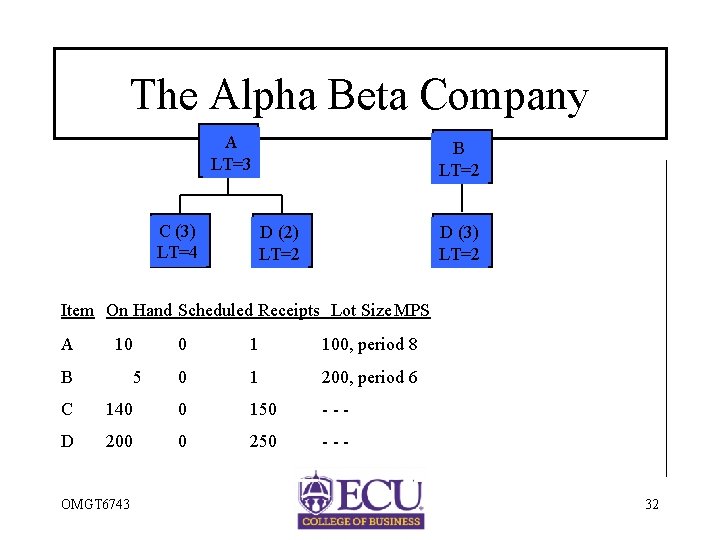 The Alpha Beta Company A LT=3 C (3) LT=4 B LT=2 D (2) LT=2