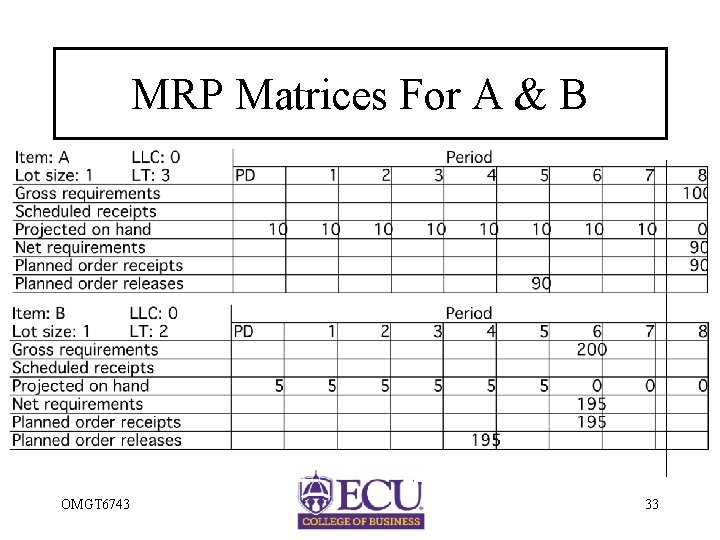 MRP Matrices For A & B OMGT 6743 33 