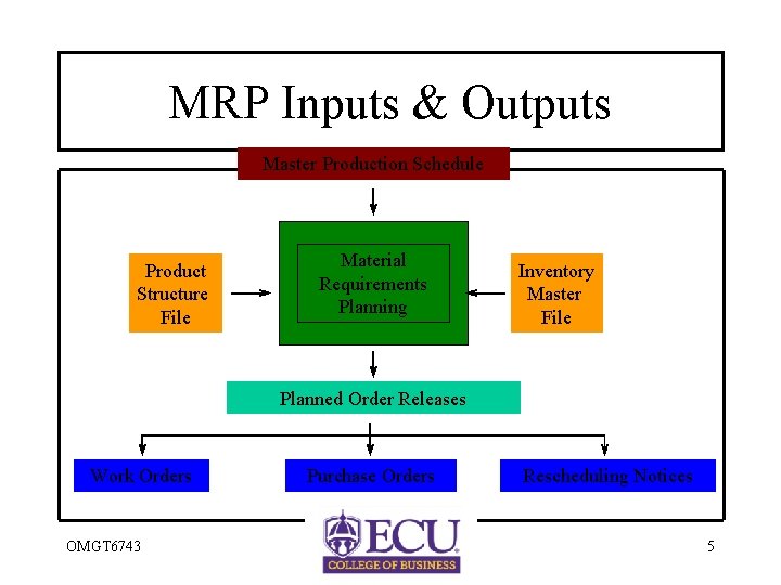 MRP Inputs & Outputs Master Production Schedule Product Structure File Material Requirements Planning Inventory