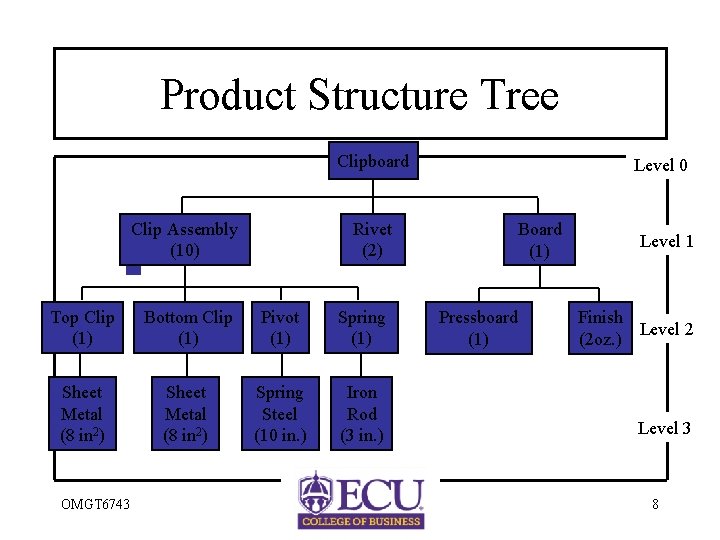 Product Structure Tree Clipboard Clip Assembly (10) Rivet (2) Top Clip (1) Bottom Clip