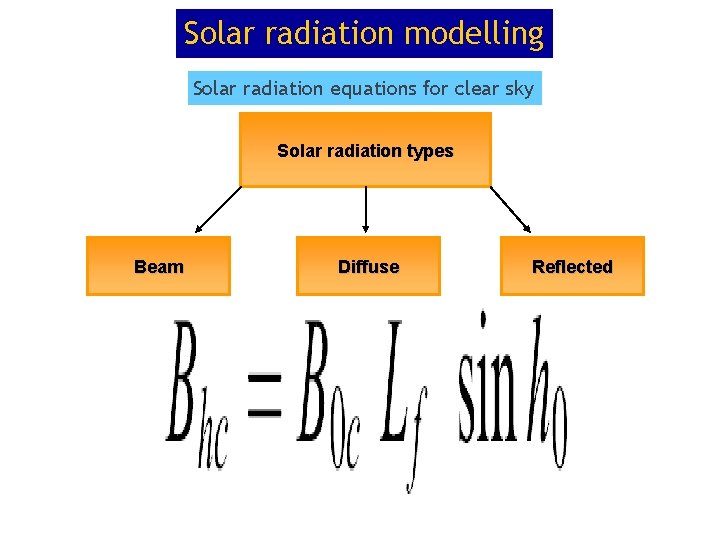 Solar radiation modelling Solar radiation equations for clear sky Solar radiation types Beam Diffuse Solar radiation modelling Solar radiation equations for clear sky Solar radiation types Beam Diffuse