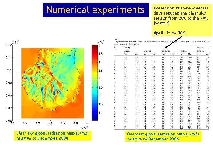 Numerical experiments Correction in some overcast days reduced the clear sky results from 20% Numerical experiments Correction in some overcast days reduced the clear sky results from 20%