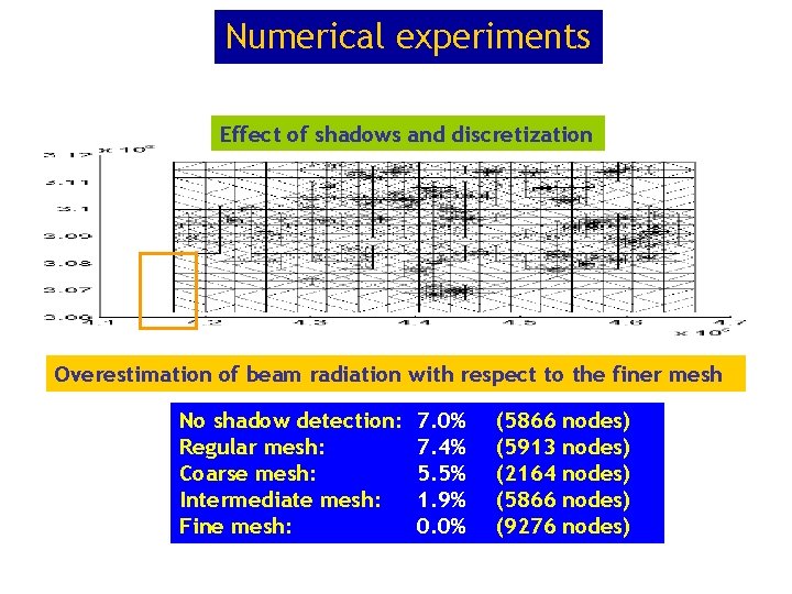 Numerical experiments Effect of shadows and discretization Overestimation of beam radiation with respect to Numerical experiments Effect of shadows and discretization Overestimation of beam radiation with respect to