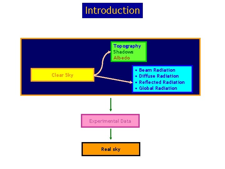 Introduction Topography Shadows Albedo • Beam Radiation • Diffuse Radiation • Reflected Radiation • Introduction Topography Shadows Albedo • Beam Radiation • Diffuse Radiation • Reflected Radiation •