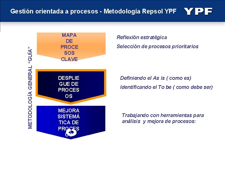 METODOLOGÍA GENERAL “GUÍA” Gestión orientada a procesos - Metodología Repsol YPF MAPA DE PROCE