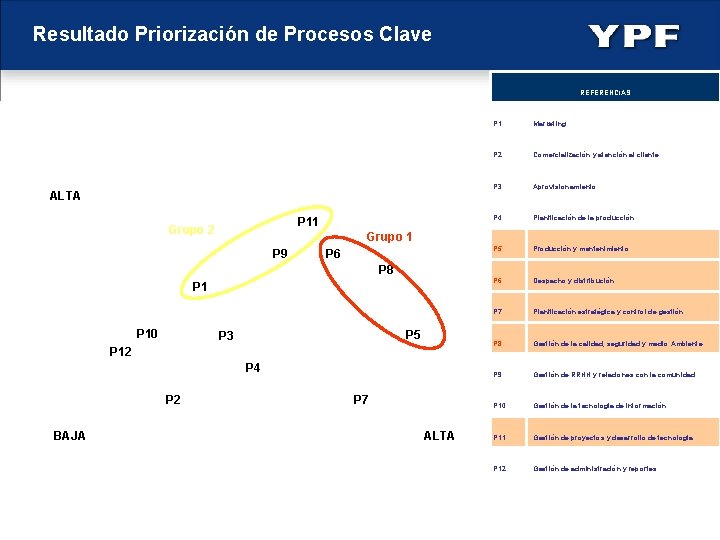 Resultado Priorización de Procesos Clave REFERENCIAS ALTA P 11 Grupo 2 P 6 P