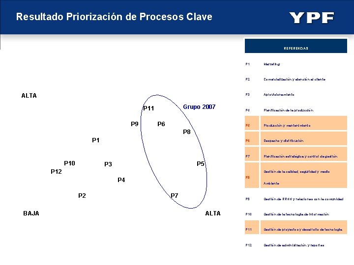 Resultado Priorización de Procesos Clave REFERENCIAS ALTA Grupo 2007 P 11 P 9 P