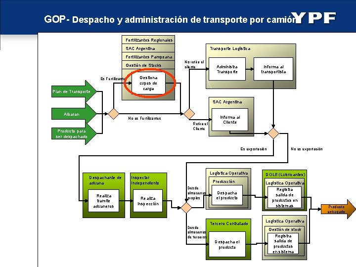 GOP- Despacho y administración de transporte por camión Fertilizantes Regionales Transporte Logística SAC Argentina