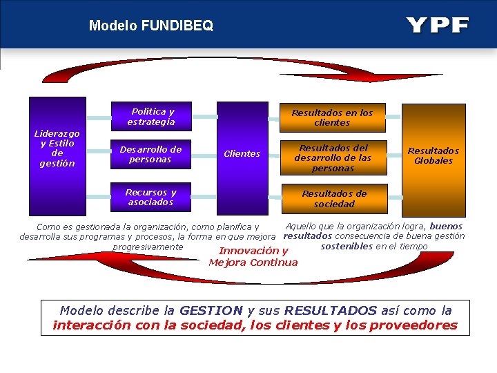 Modelo FUNDIBEQ Procesos Facilitadores Resultados Política y estrategia Liderazgo y Estilo de gestión Desarrollo