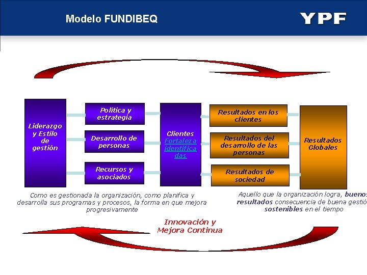 Modelo FUNDIBEQ Procesos Facilitadores Resultados Política y estrategia Liderazgo y Estilo de gestión Desarrollo
