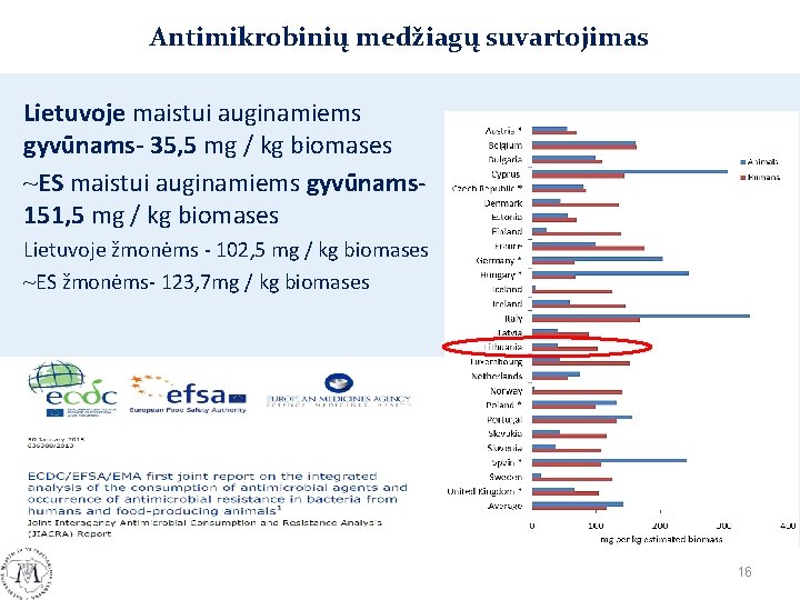 Antimikrobinių medžiagų suvartojimas Lietuvoje maistui auginamiems gyvūnams- 35, 5 mg / kg biomases ~ES