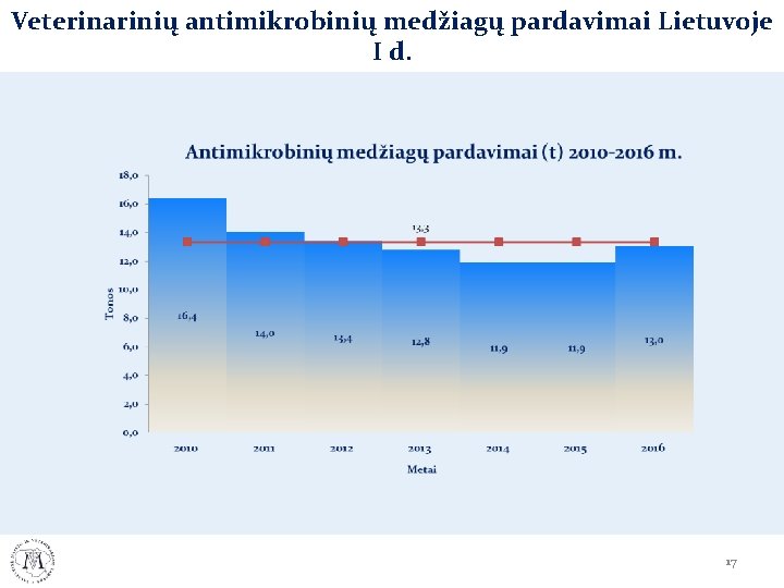 Veterinarinių antimikrobinių medžiagų pardavimai Lietuvoje I d. 17 Veterinarinių antimikrobinių medžiagų pardavimai Lietuvoje I d. 17