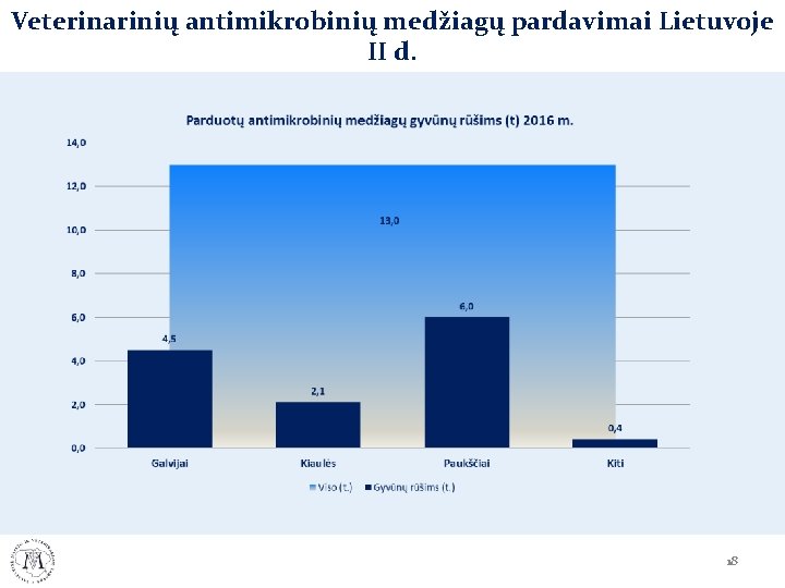 Veterinarinių antimikrobinių medžiagų pardavimai Lietuvoje II d. 18 