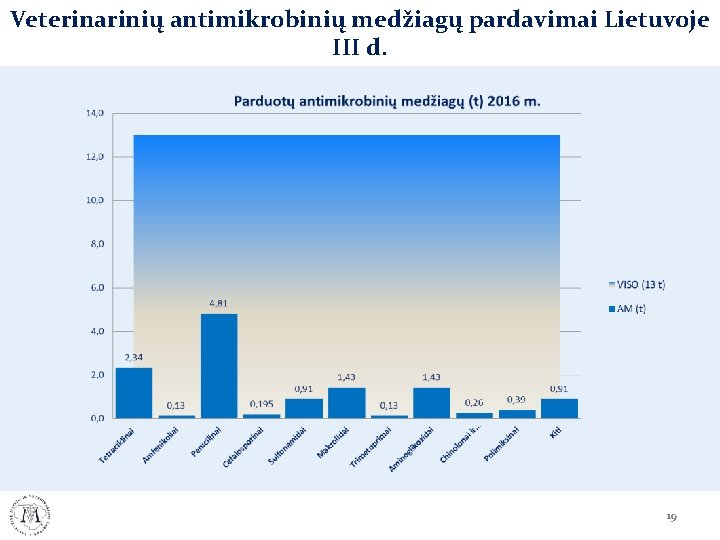 Veterinarinių antimikrobinių medžiagų pardavimai Lietuvoje III d. 19 Veterinarinių antimikrobinių medžiagų pardavimai Lietuvoje III d. 19