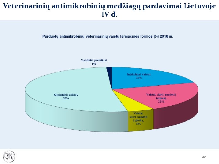 Veterinarinių antimikrobinių medžiagų pardavimai Lietuvoje IV d. 20 