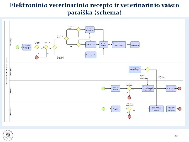 Elektroninio veterinarinio recepto ir veterinarinio vaisto paraiška (schema) 22 