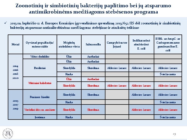 Zoonotinių ir simbiotinių bakterijų paplitimo bei jų atsparumo antimikrobinėms medžiagoms stebėsenos programa ü 2013