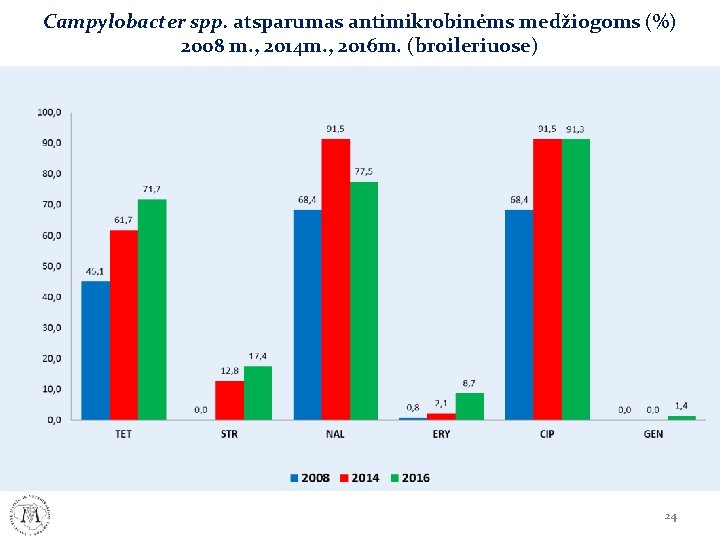 Campylobacter spp. atsparumas antimikrobinėms medžiogoms (%) 2008 m. , 2014 m. , 2016 m.