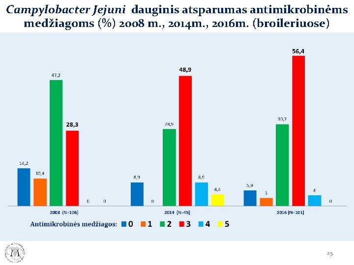 Campylobacter Jejuni dauginis atsparumas antimikrobinėms medžiagoms (%) 2008 m. , 2014 m. , 2016