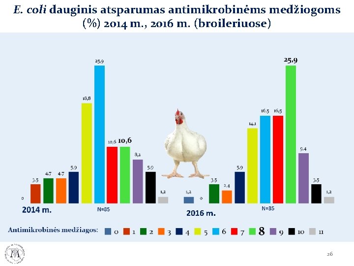 E. coli dauginis atsparumas antimikrobinėms medžiogoms (%) 2014 m. , 2016 m. (broileriuose) 2016 E. coli dauginis atsparumas antimikrobinėms medžiogoms (%) 2014 m. , 2016 m. (broileriuose) 2016