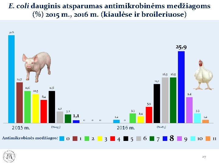 E. coli dauginis atsparumas antimikrobinėms medžiagoms (%) 2015 m. , 2016 m. (kiaulėse ir E. coli dauginis atsparumas antimikrobinėms medžiagoms (%) 2015 m. , 2016 m. (kiaulėse ir