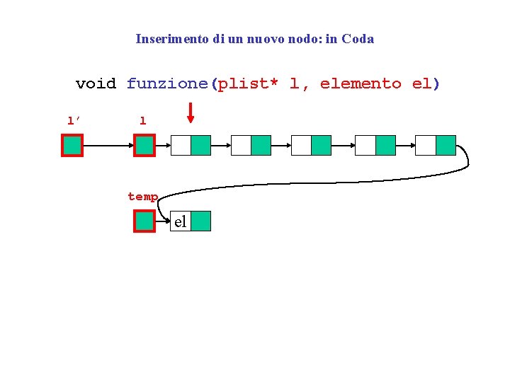 Inserimento di un nuovo nodo: in Coda void funzione(plist* l, elemento el) l’ l