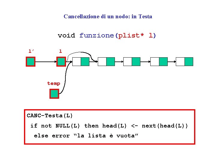 Cancellazione di un nodo: in Testa void funzione(plist* l) l’ l temp CANC-Testa(L) if