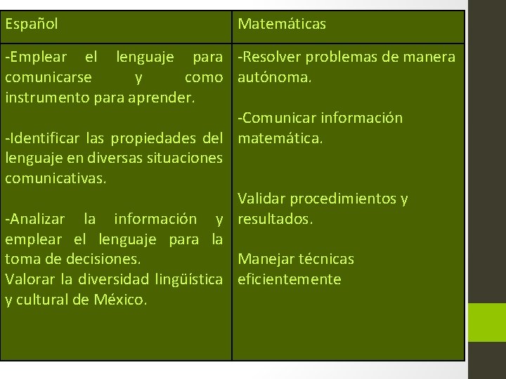 Español Matemáticas -Emplear el lenguaje para -Resolver problemas de manera comunicarse y como autónoma.