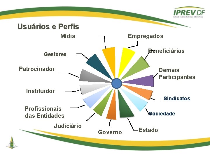 Usuários e Perfis Mídia Empregados Beneficiários Gestores Patrocinador Demais Participantes Instituidor Sindicatos Profissionais das