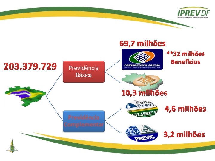 69, 7 milhões 203. 379. 729 **32 milhões Benefícios 10, 3 milhões 4, 6