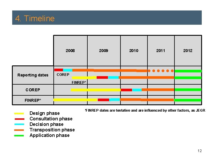 4. Timeline 2008 Reporting dates 2009 2010 2011 2012 COREP FINREP* Design phase Consultation 4. Timeline 2008 Reporting dates 2009 2010 2011 2012 COREP FINREP* Design phase Consultation