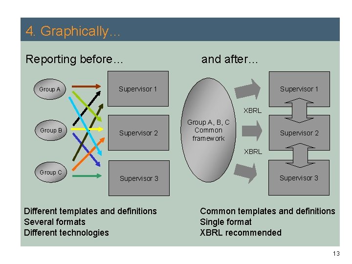 4. Graphically… Reporting before… Group A and after… Supervisor 1 XBRL Group B Supervisor 4. Graphically… Reporting before… Group A and after… Supervisor 1 XBRL Group B Supervisor