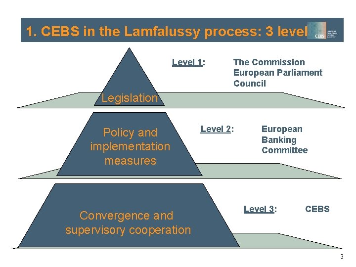 1. CEBS in the Lamfalussy process: 3 levels Level 1: The Commission European Parliament 1. CEBS in the Lamfalussy process: 3 levels Level 1: The Commission European Parliament