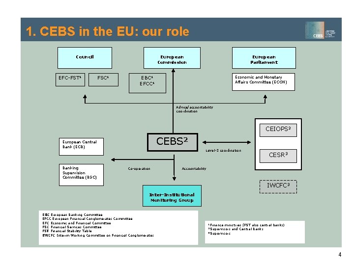 1. CEBS in the EU: our role Council EFC-FST¹ European Commission FSC¹ European Parliament 1. CEBS in the EU: our role Council EFC-FST¹ European Commission FSC¹ European Parliament